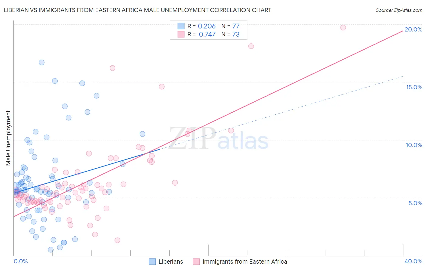 Liberian vs Immigrants from Eastern Africa Male Unemployment