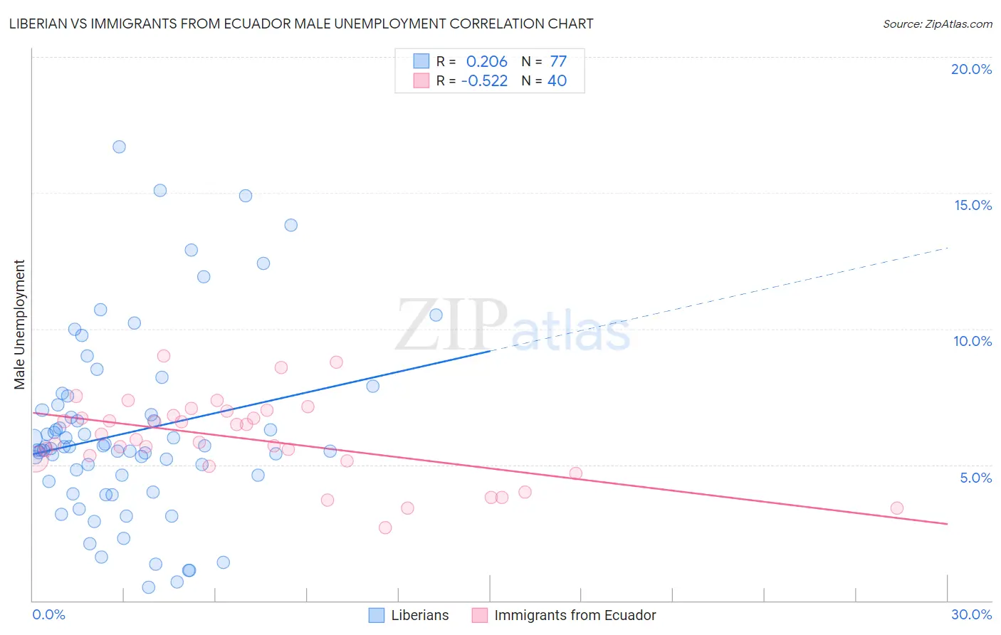 Liberian vs Immigrants from Ecuador Male Unemployment