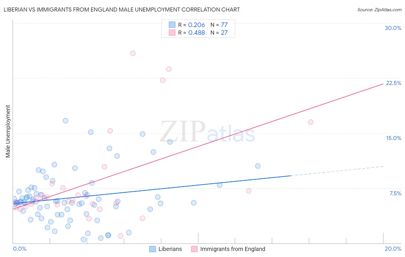 Liberian vs Immigrants from England Male Unemployment