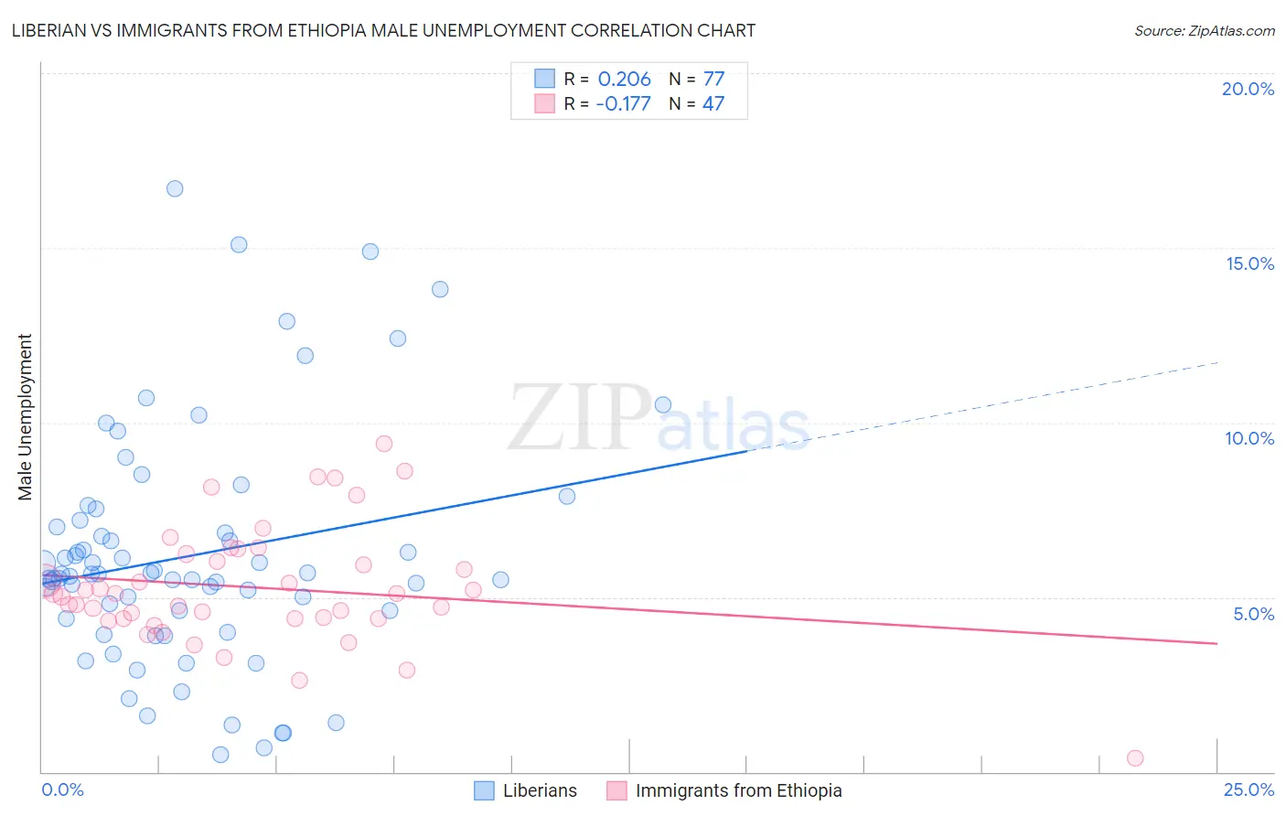 Liberian vs Immigrants from Ethiopia Male Unemployment