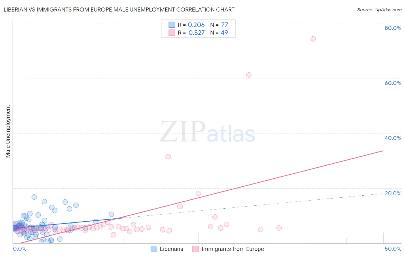 Liberian vs Immigrants from Europe Male Unemployment