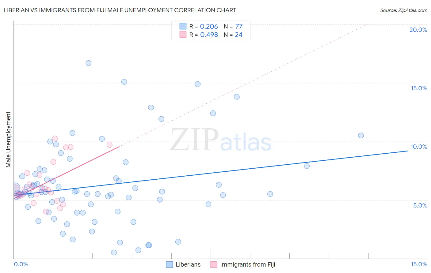 Liberian vs Immigrants from Fiji Male Unemployment