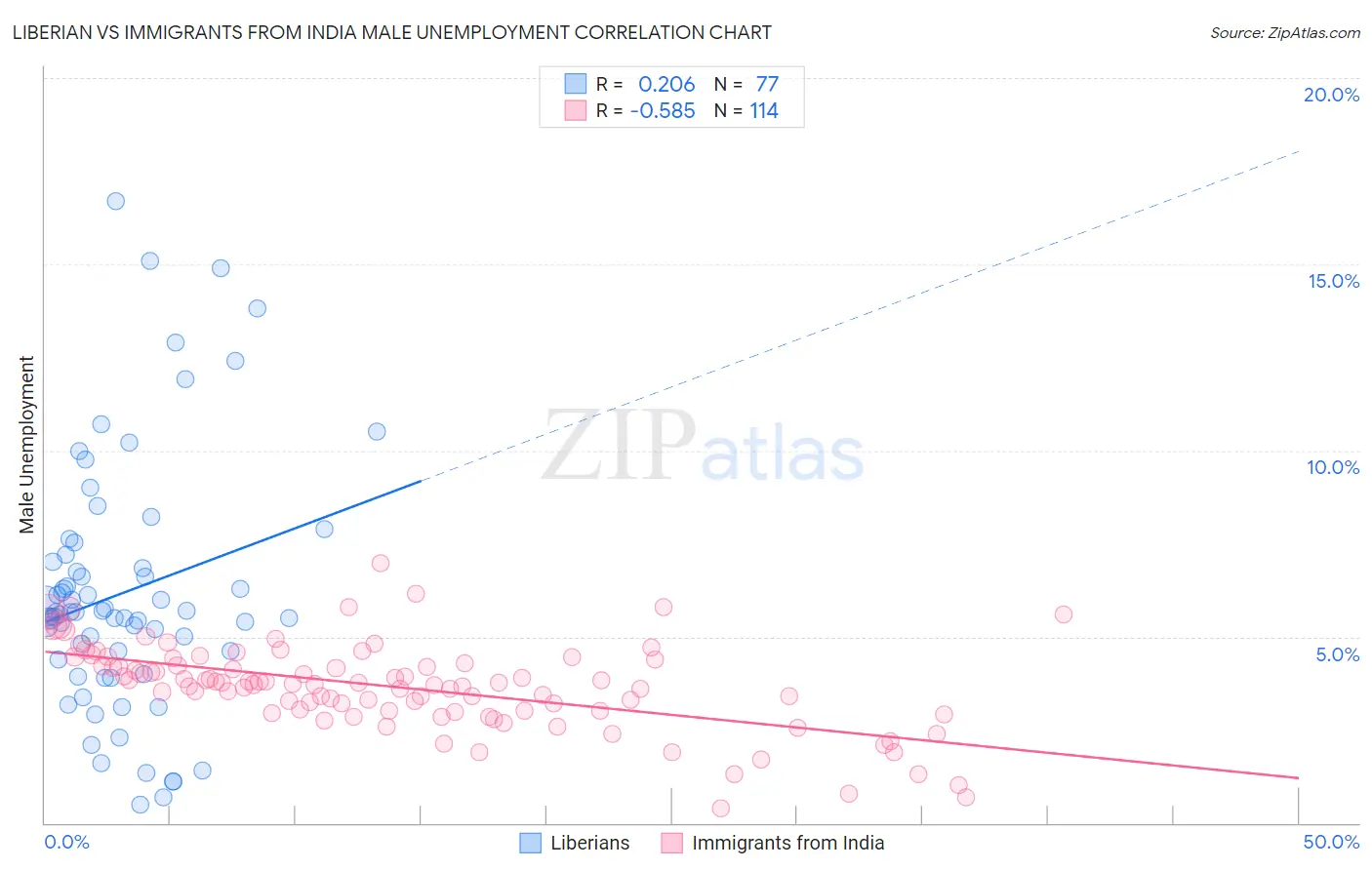 Liberian vs Immigrants from India Male Unemployment