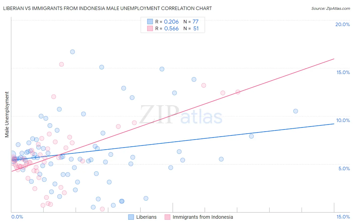 Liberian vs Immigrants from Indonesia Male Unemployment