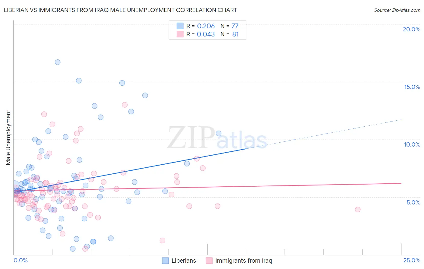 Liberian vs Immigrants from Iraq Male Unemployment