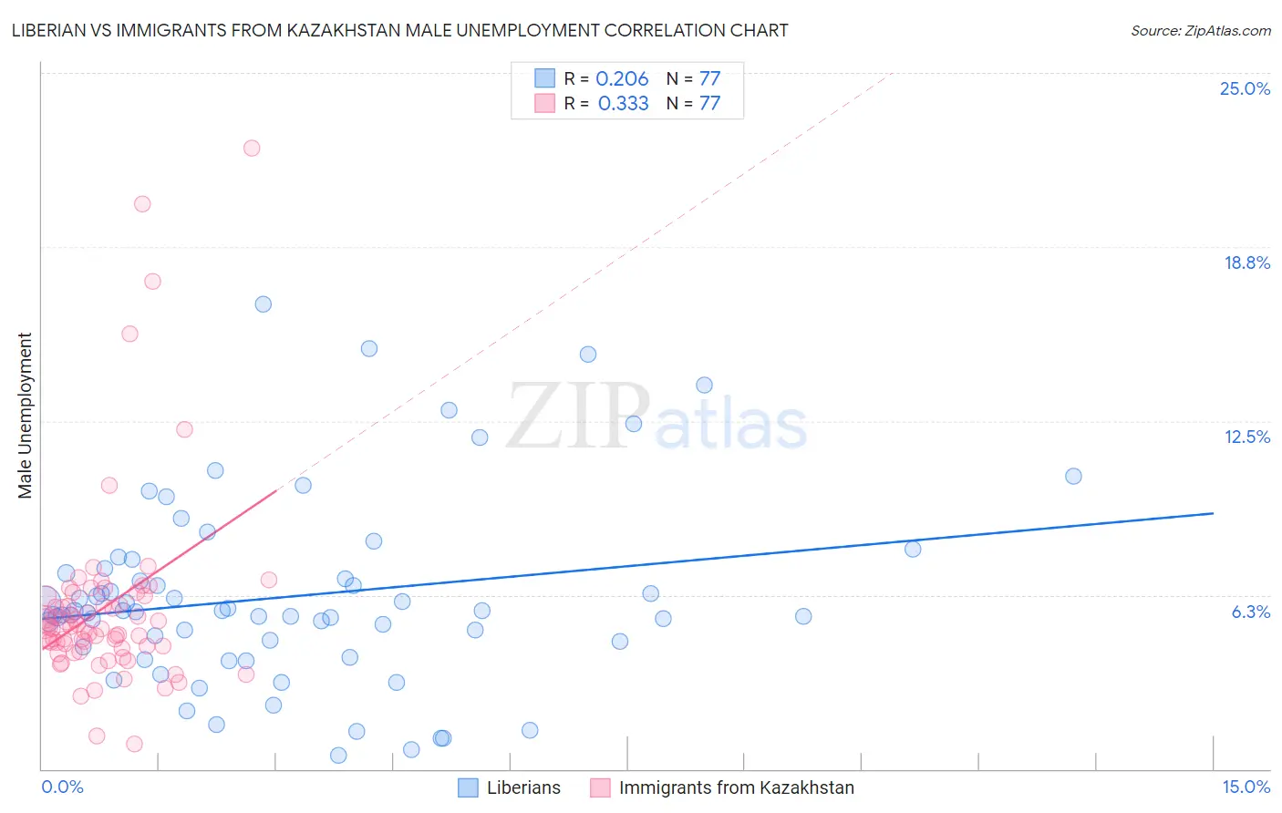 Liberian vs Immigrants from Kazakhstan Male Unemployment