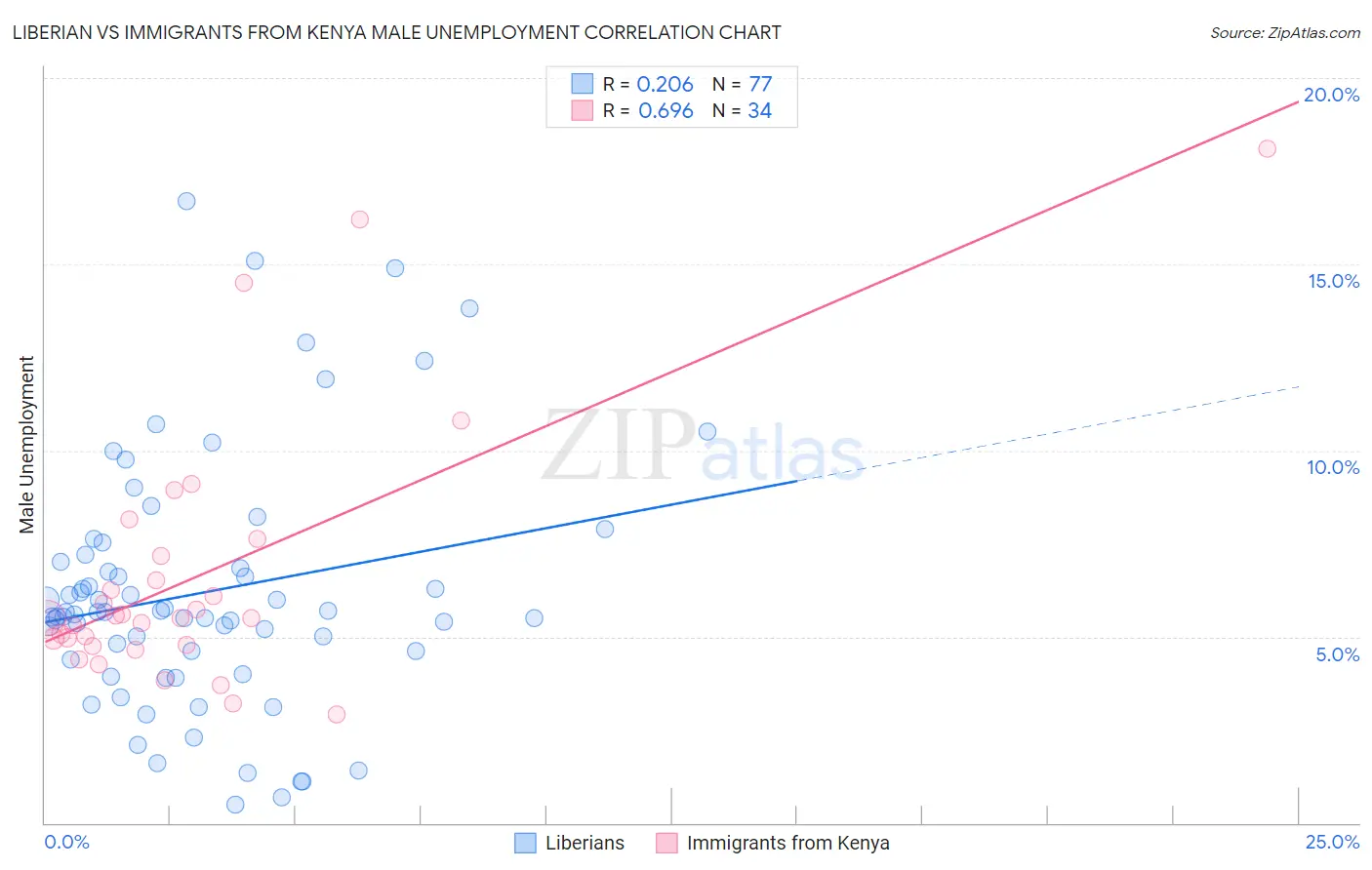 Liberian vs Immigrants from Kenya Male Unemployment