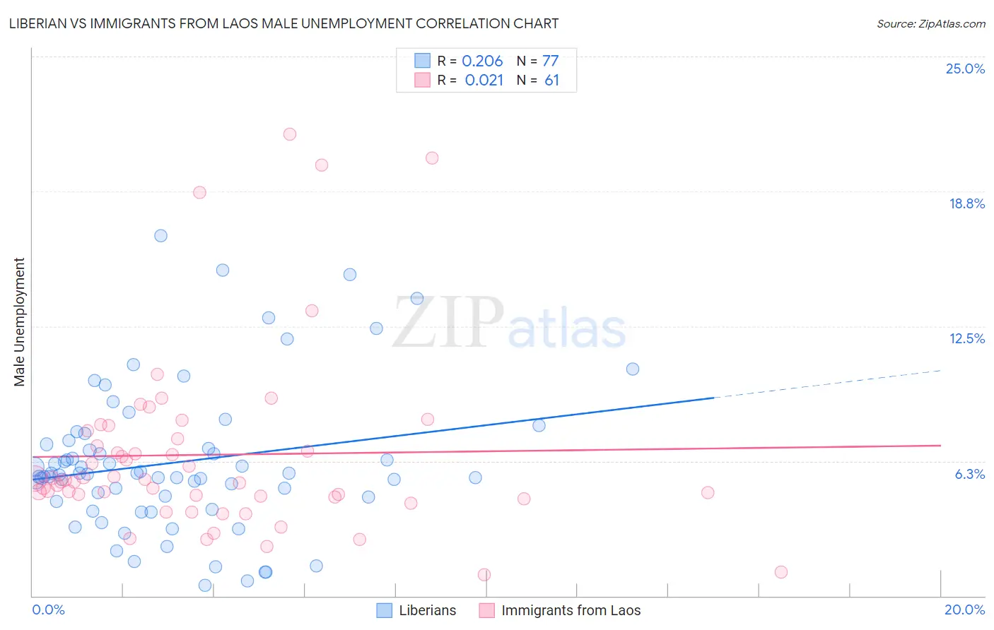 Liberian vs Immigrants from Laos Male Unemployment