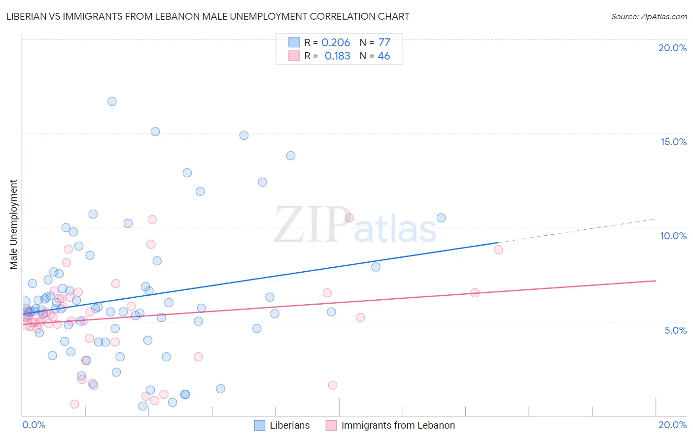 Liberian vs Immigrants from Lebanon Male Unemployment