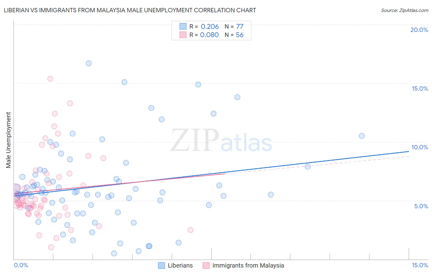 Liberian vs Immigrants from Malaysia Male Unemployment