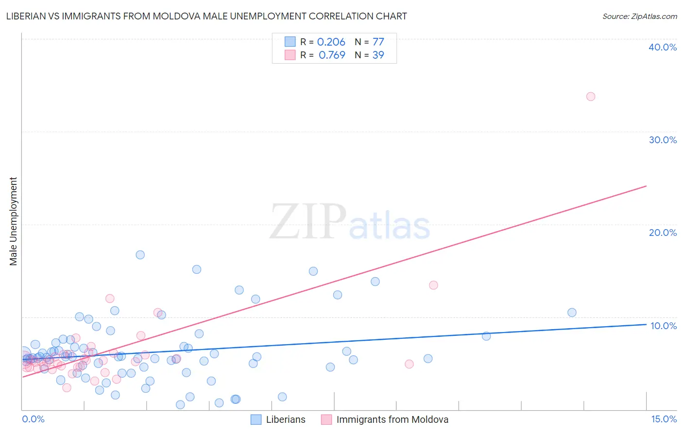 Liberian vs Immigrants from Moldova Male Unemployment