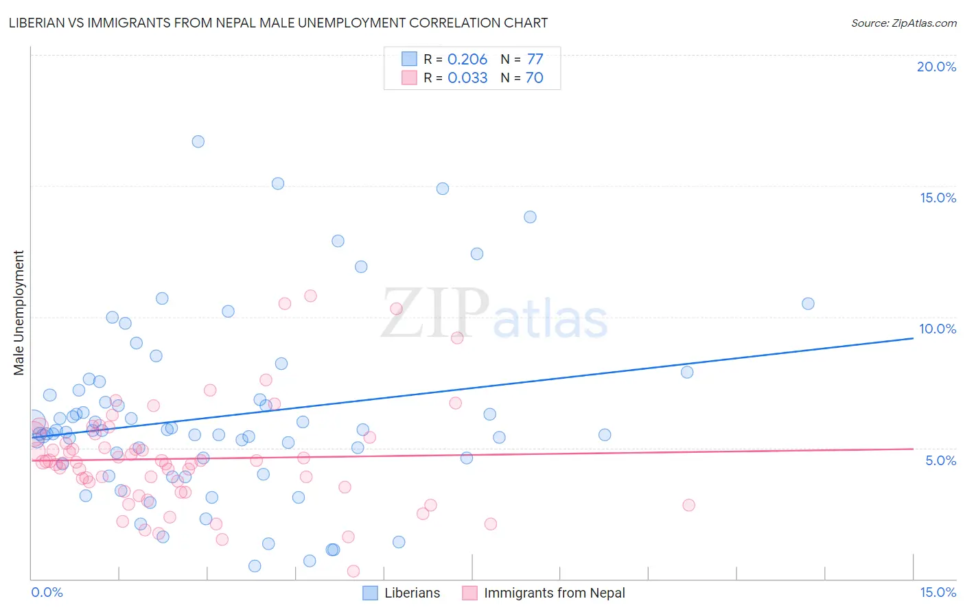 Liberian vs Immigrants from Nepal Male Unemployment