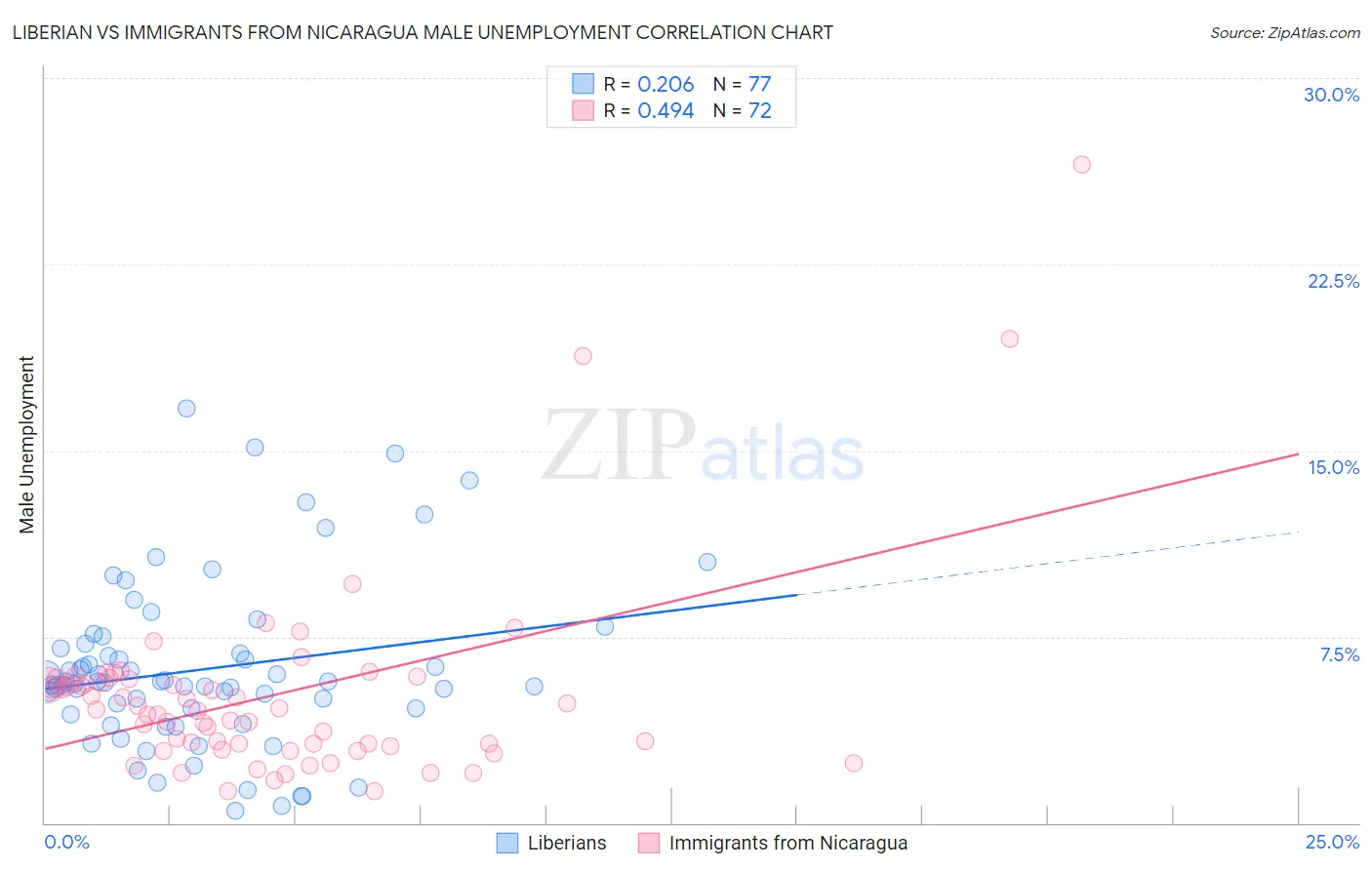 Liberian vs Immigrants from Nicaragua Male Unemployment