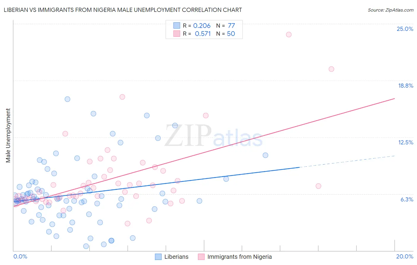 Liberian vs Immigrants from Nigeria Male Unemployment