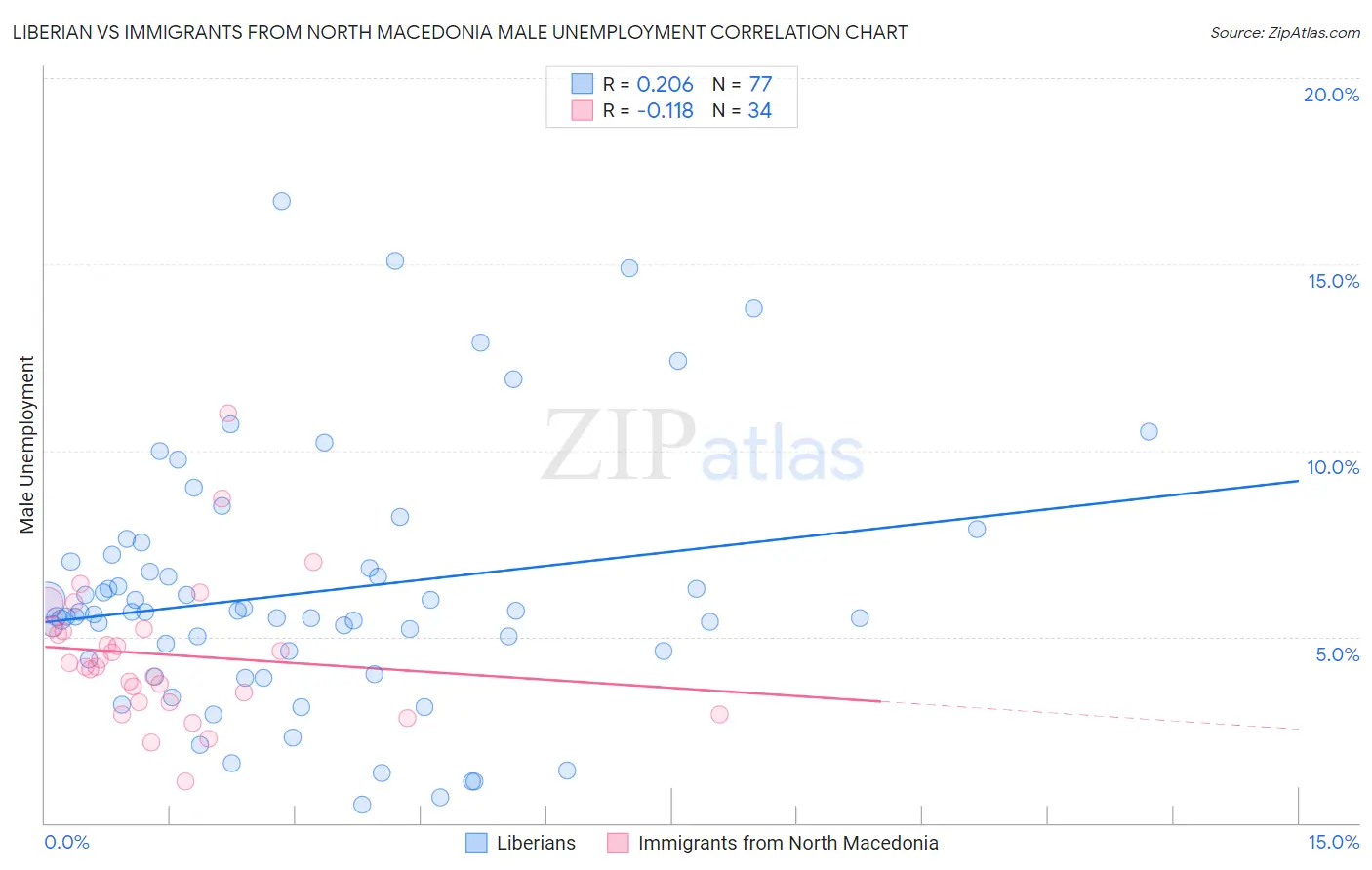 Liberian vs Immigrants from North Macedonia Male Unemployment