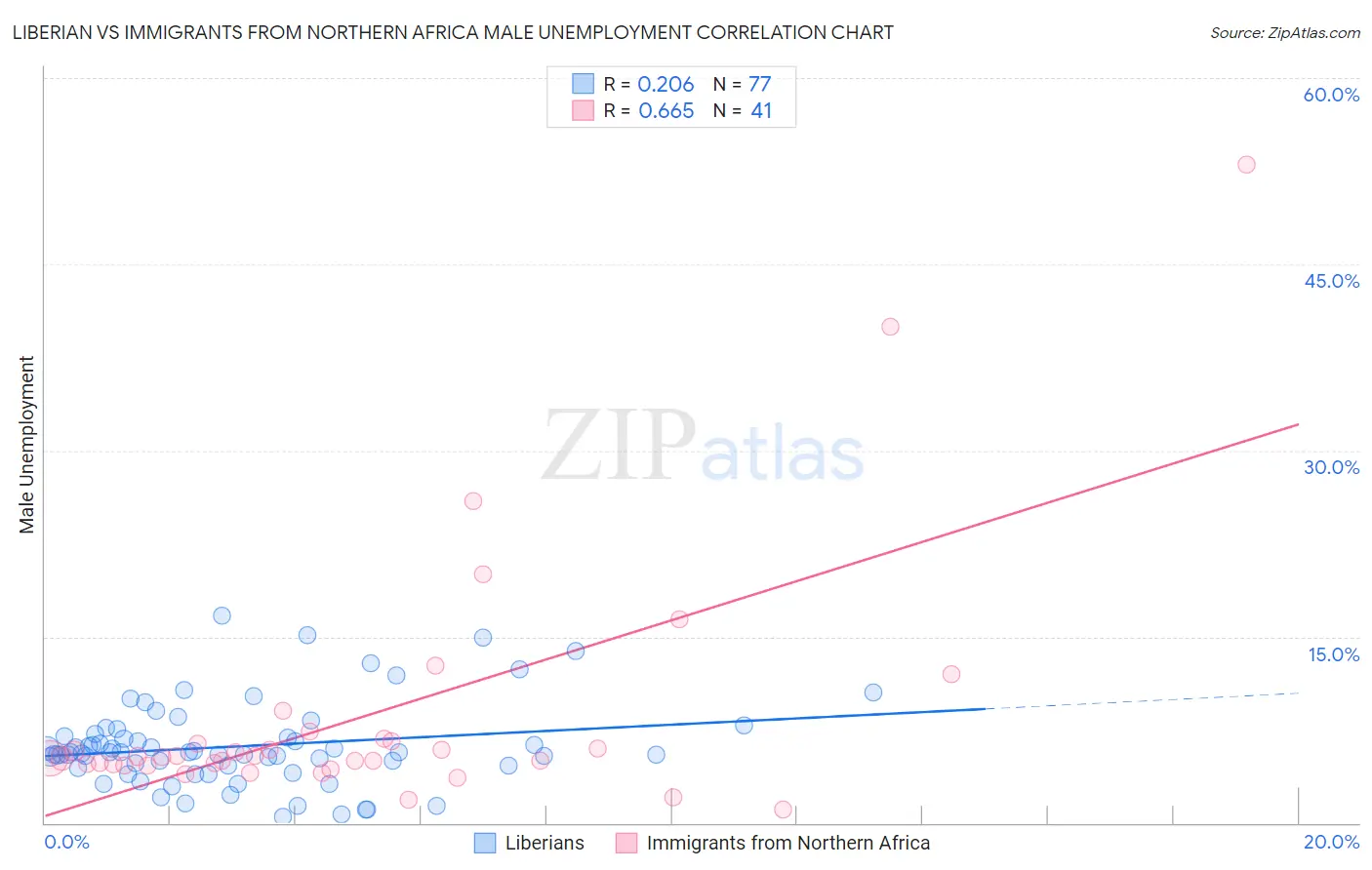 Liberian vs Immigrants from Northern Africa Male Unemployment