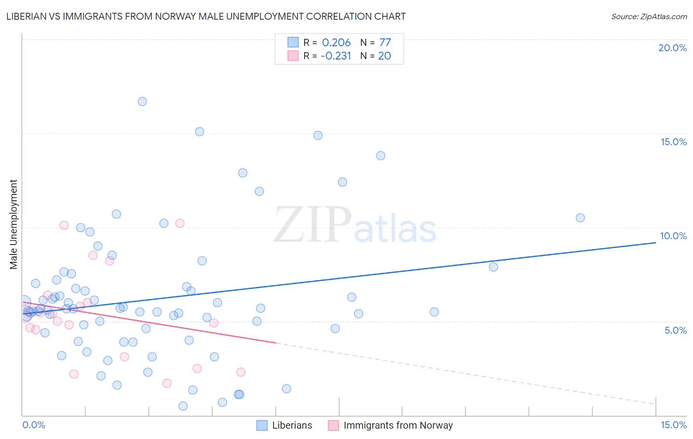 Liberian vs Immigrants from Norway Male Unemployment