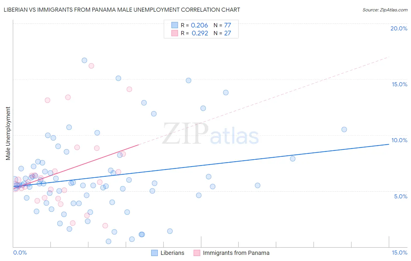 Liberian vs Immigrants from Panama Male Unemployment