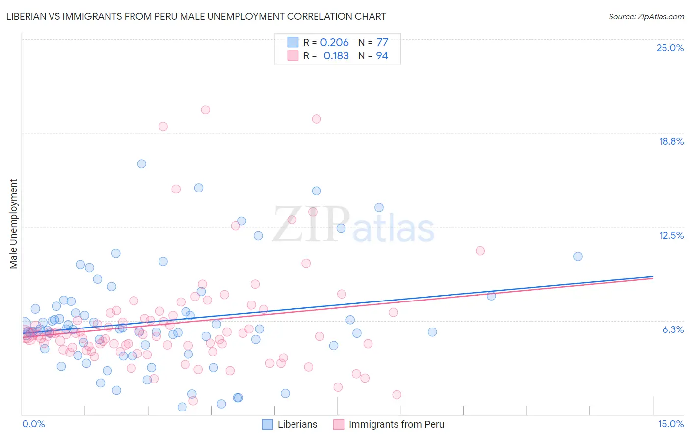 Liberian vs Immigrants from Peru Male Unemployment