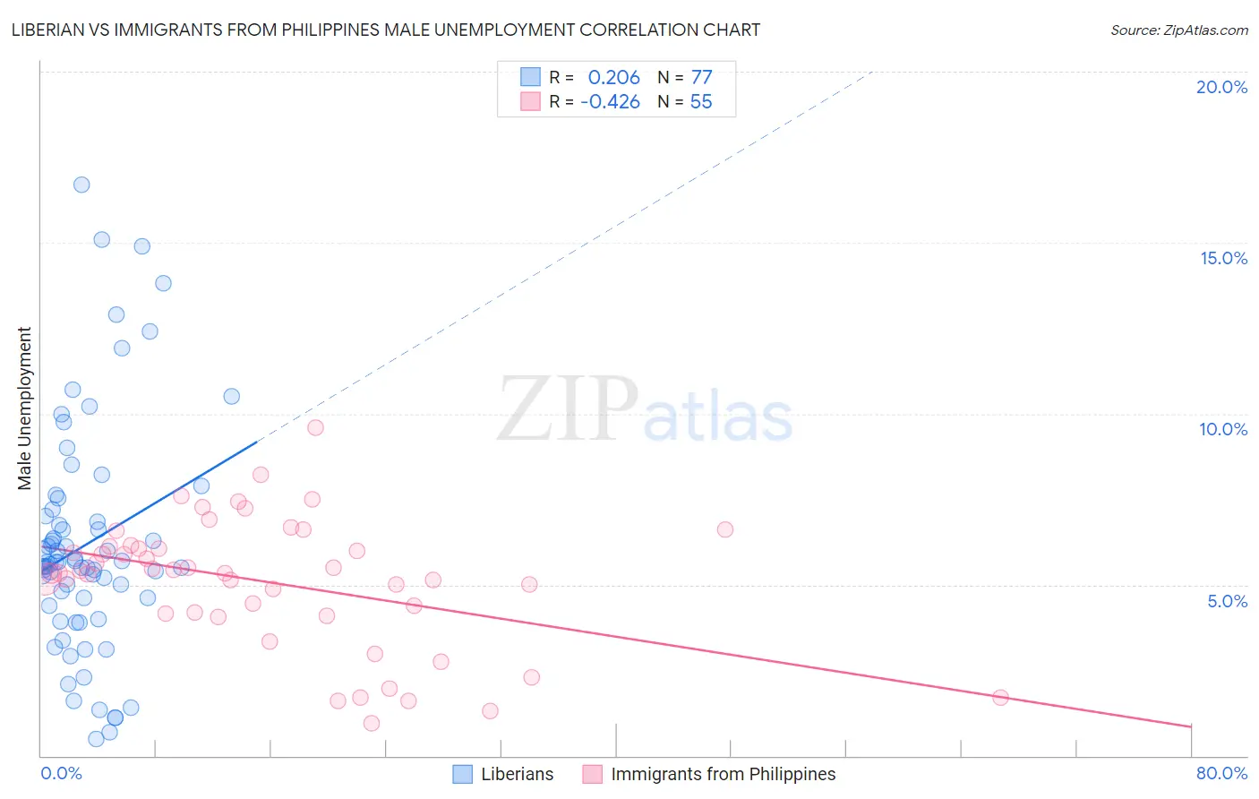 Liberian vs Immigrants from Philippines Male Unemployment