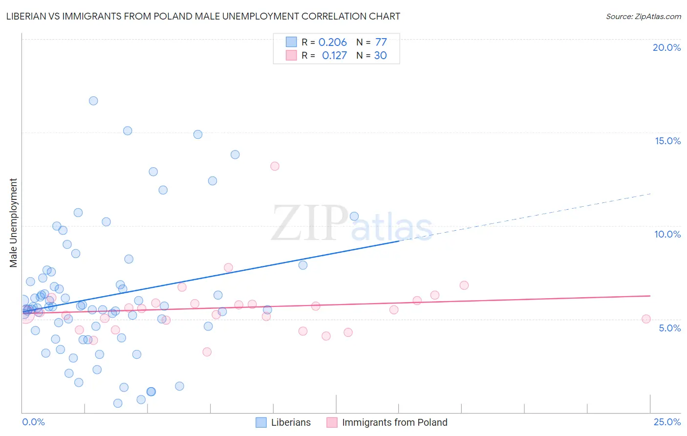 Liberian vs Immigrants from Poland Male Unemployment