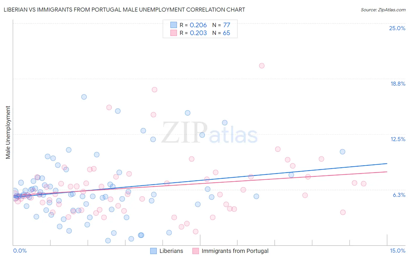 Liberian vs Immigrants from Portugal Male Unemployment