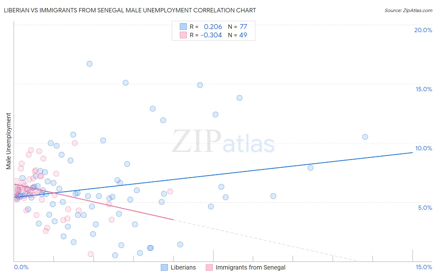 Liberian vs Immigrants from Senegal Male Unemployment