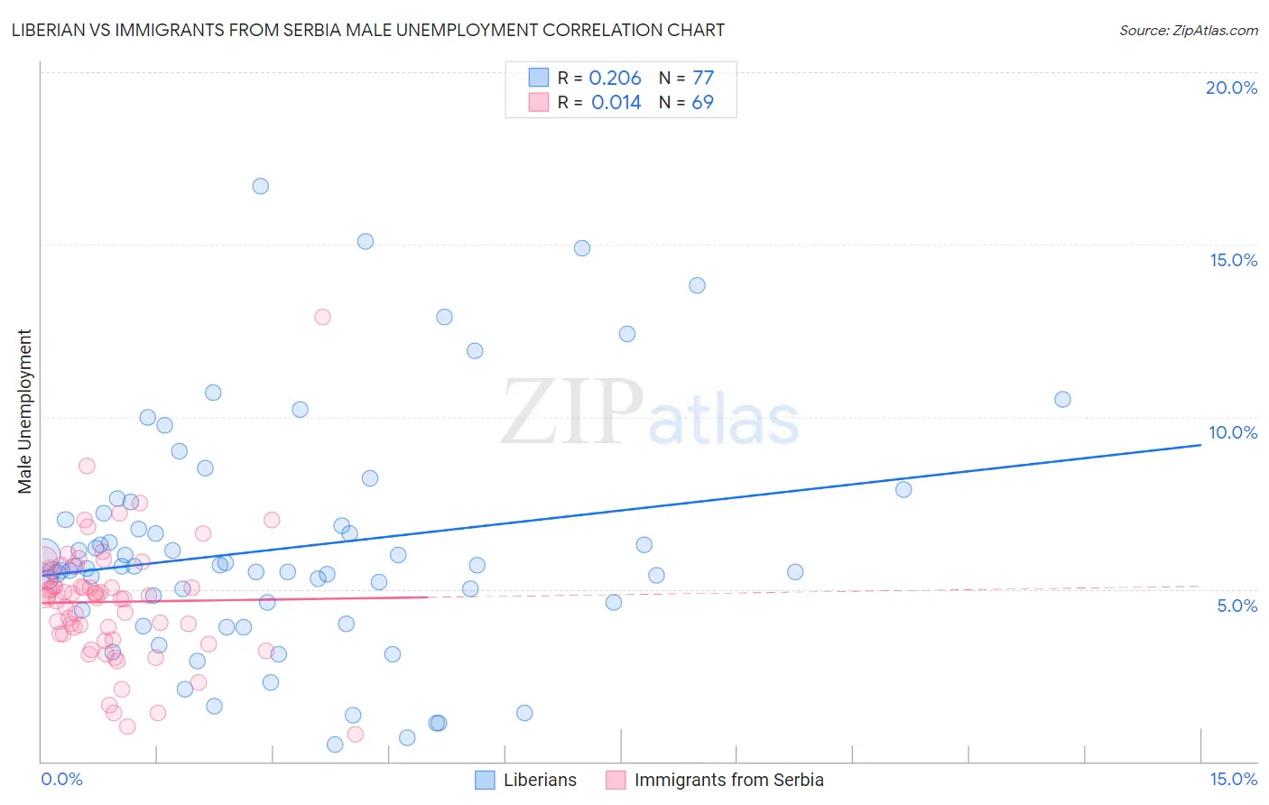 Liberian vs Immigrants from Serbia Male Unemployment