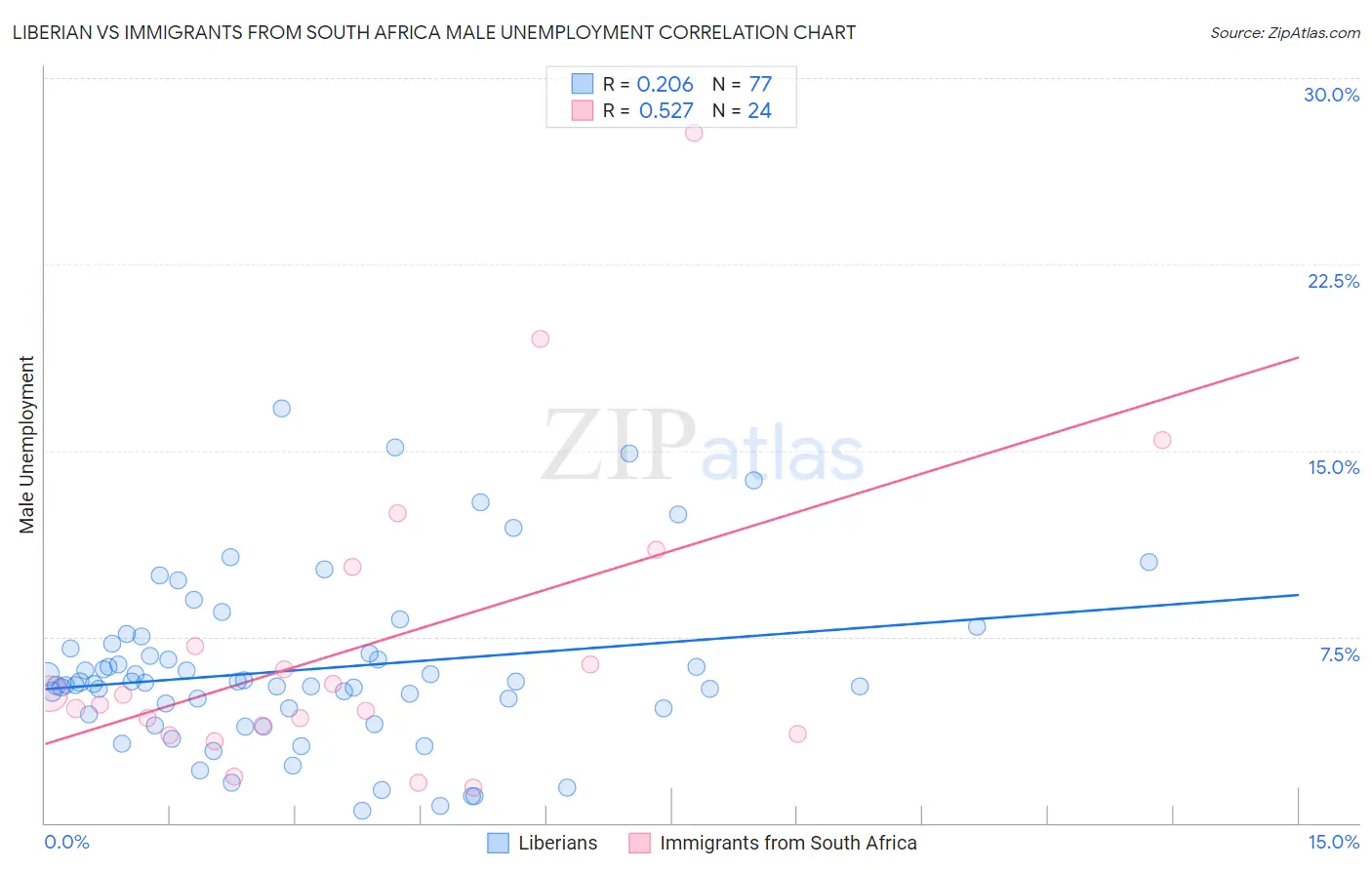 Liberian vs Immigrants from South Africa Male Unemployment