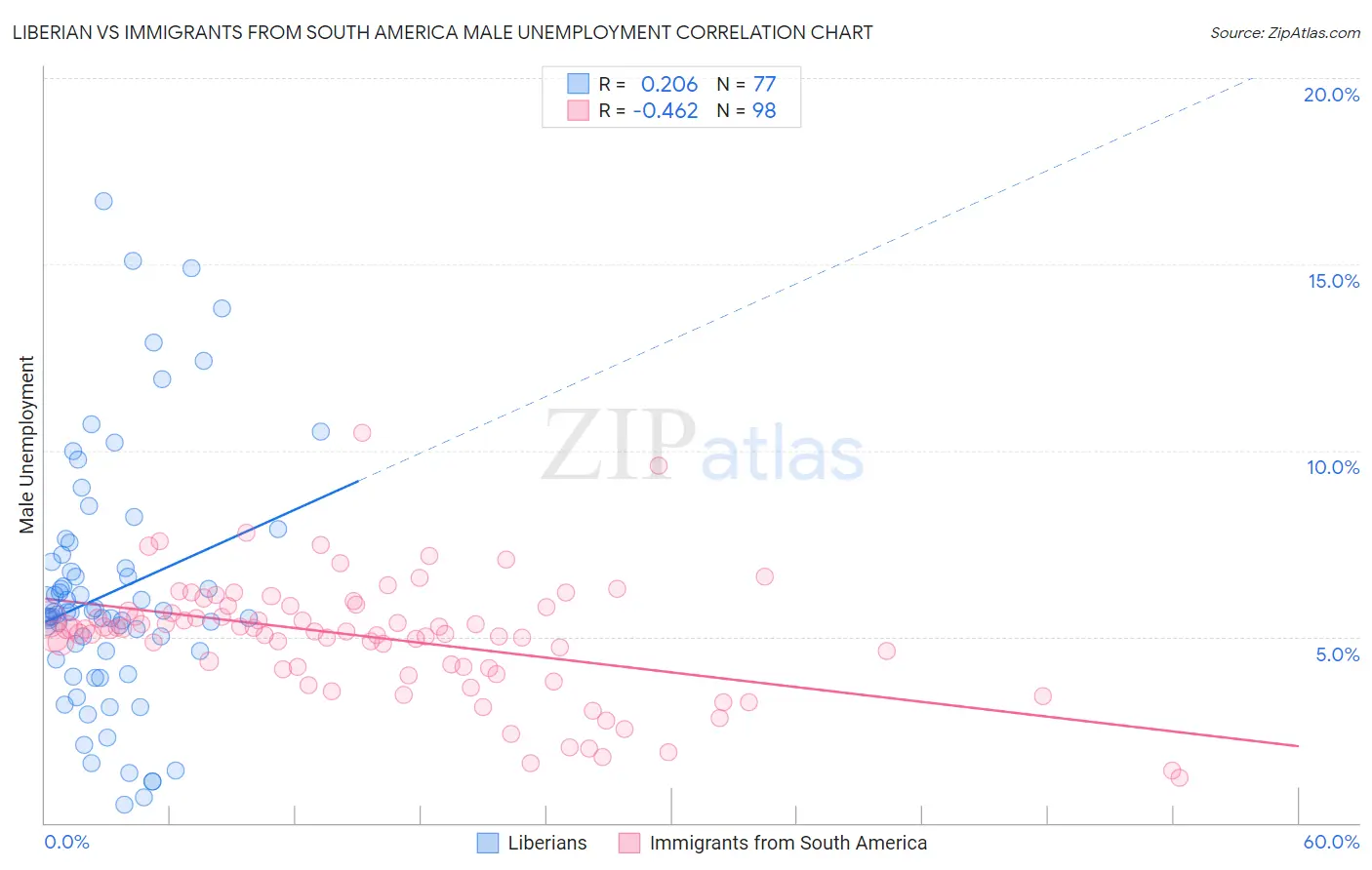 Liberian vs Immigrants from South America Male Unemployment