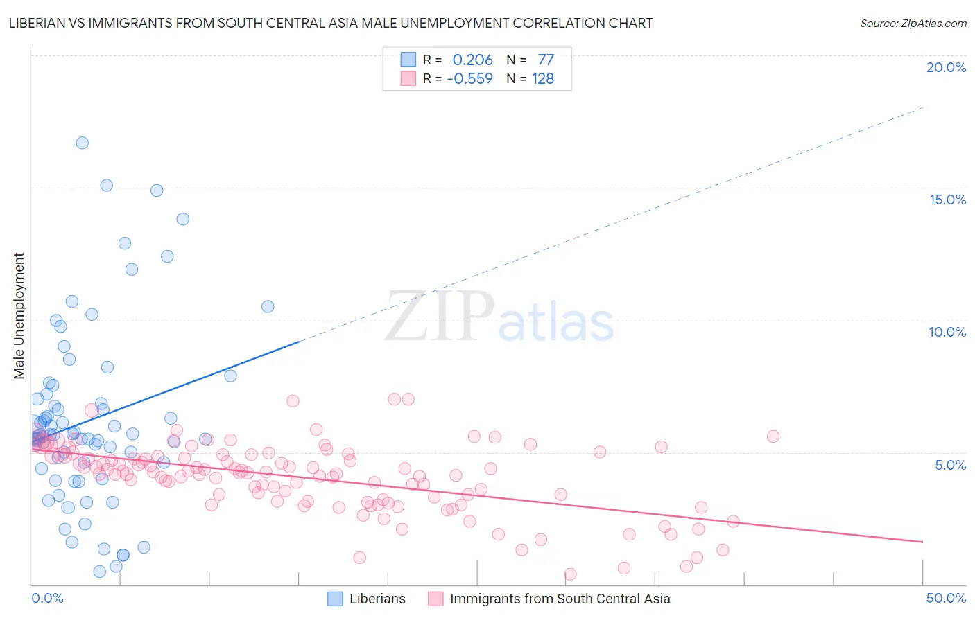 Liberian vs Immigrants from South Central Asia Male Unemployment