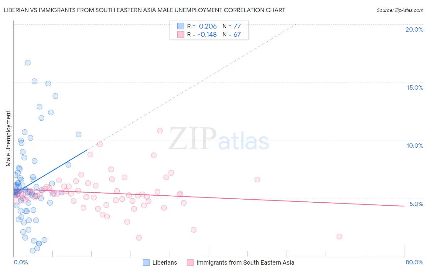 Liberian vs Immigrants from South Eastern Asia Male Unemployment