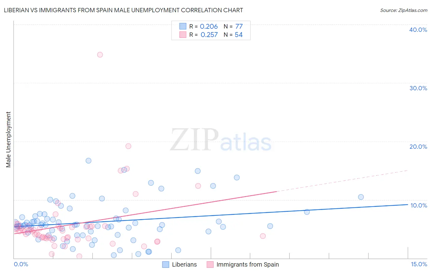 Liberian vs Immigrants from Spain Male Unemployment