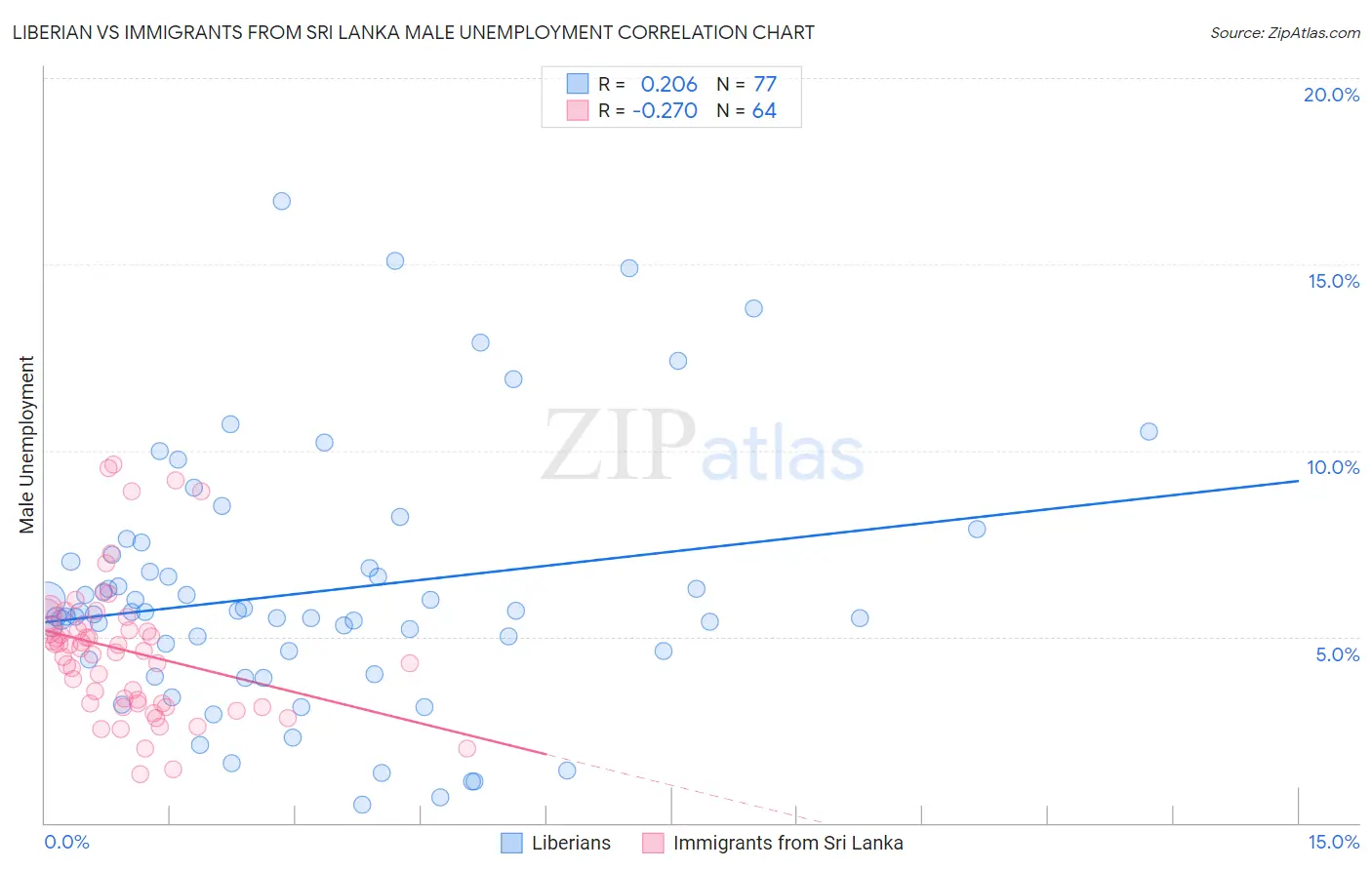 Liberian vs Immigrants from Sri Lanka Male Unemployment