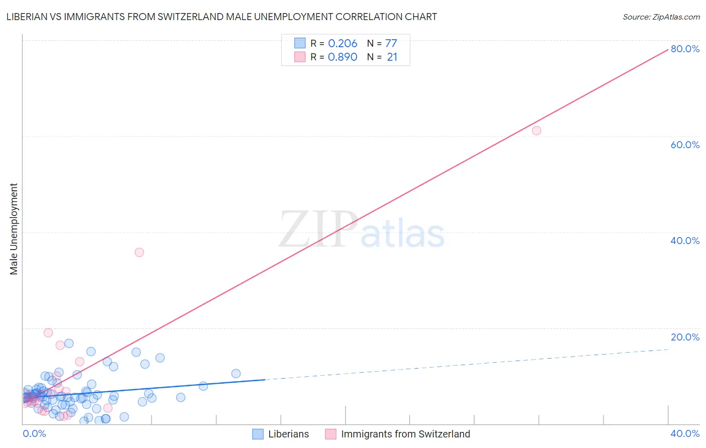 Liberian vs Immigrants from Switzerland Male Unemployment