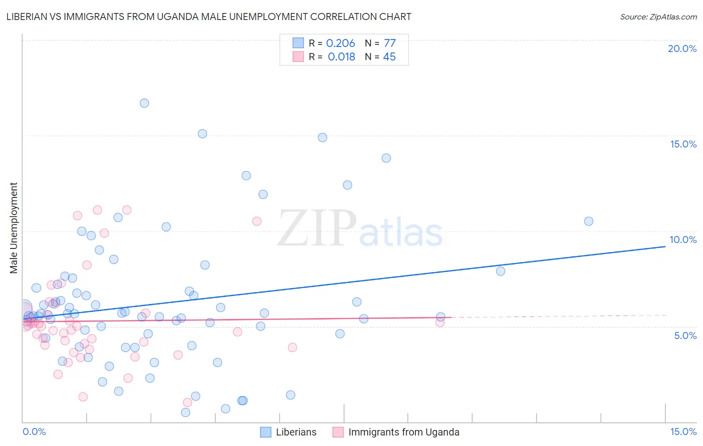 Liberian vs Immigrants from Uganda Male Unemployment