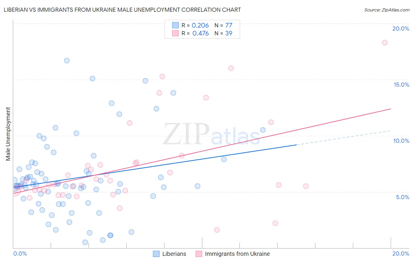 Liberian vs Immigrants from Ukraine Male Unemployment