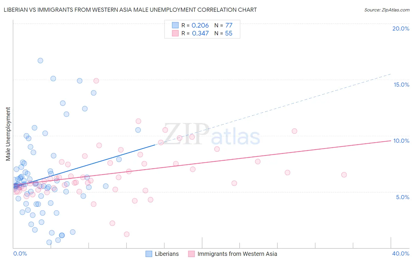 Liberian vs Immigrants from Western Asia Male Unemployment