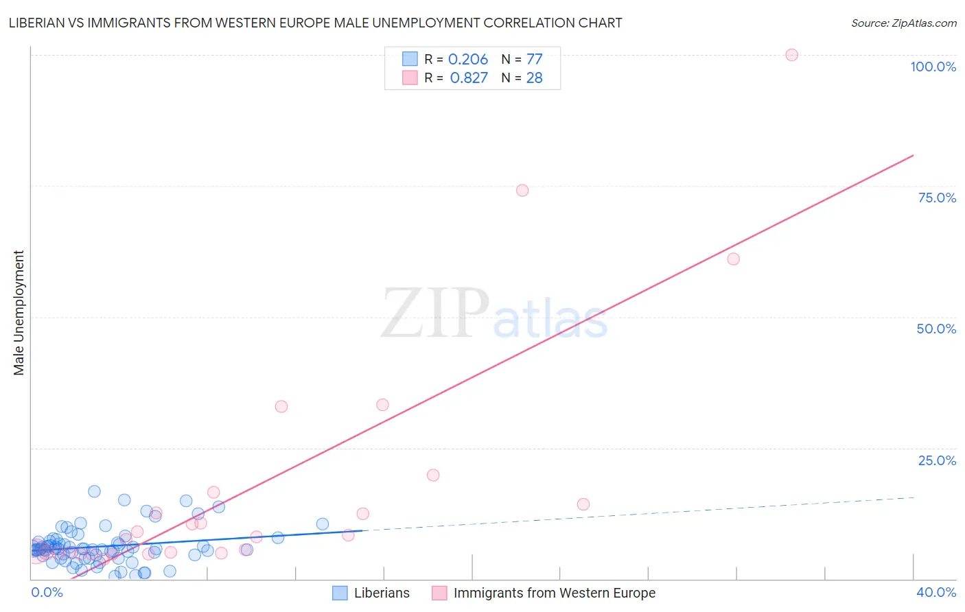 Liberian vs Immigrants from Western Europe Male Unemployment