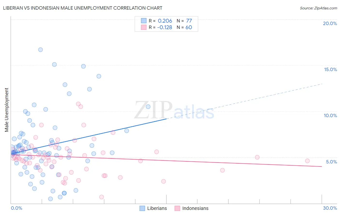 Liberian vs Indonesian Male Unemployment