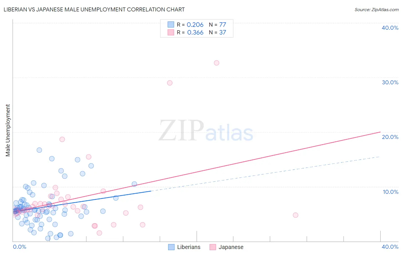 Liberian vs Japanese Male Unemployment