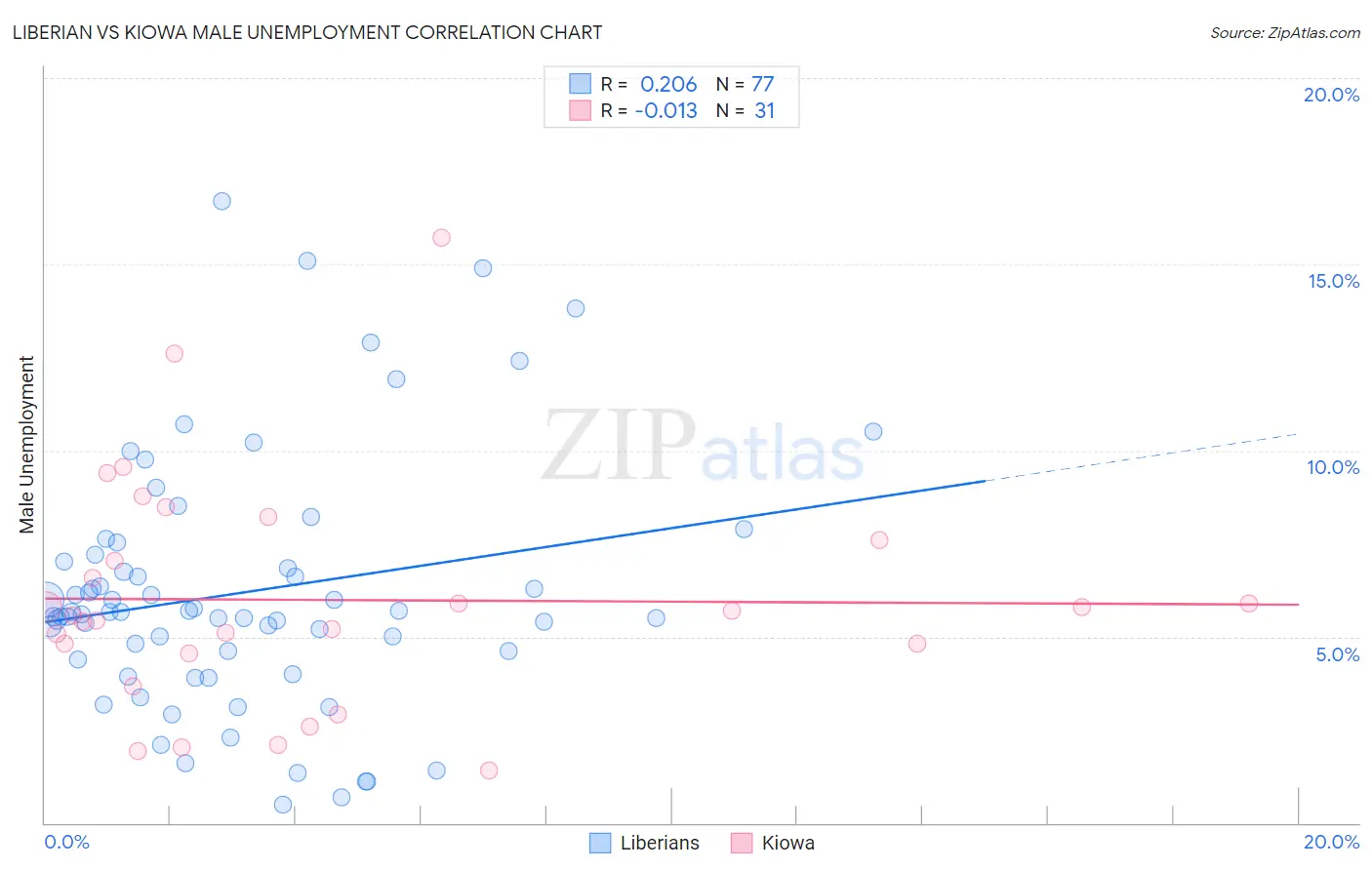 Liberian vs Kiowa Male Unemployment