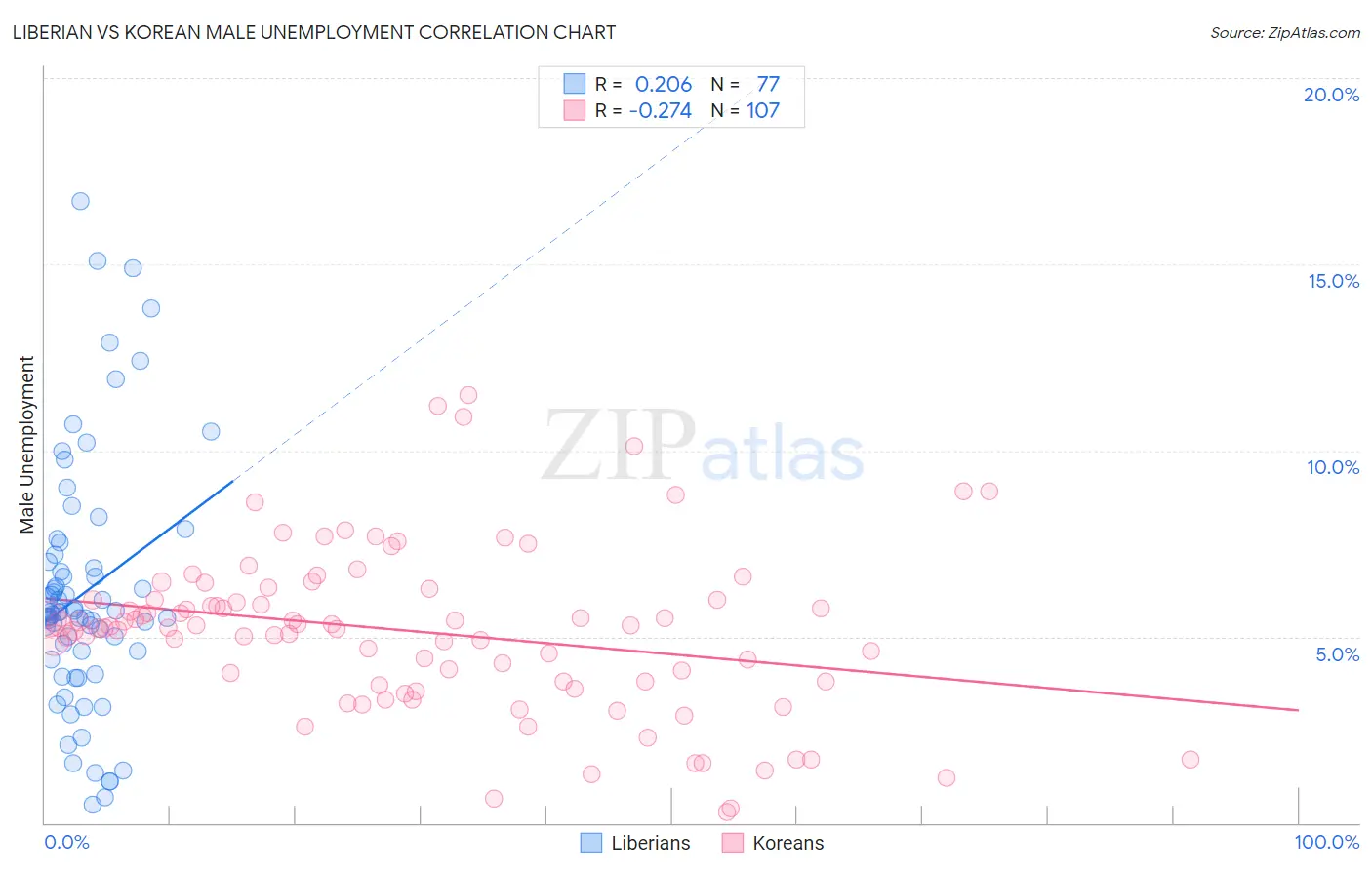 Liberian vs Korean Male Unemployment