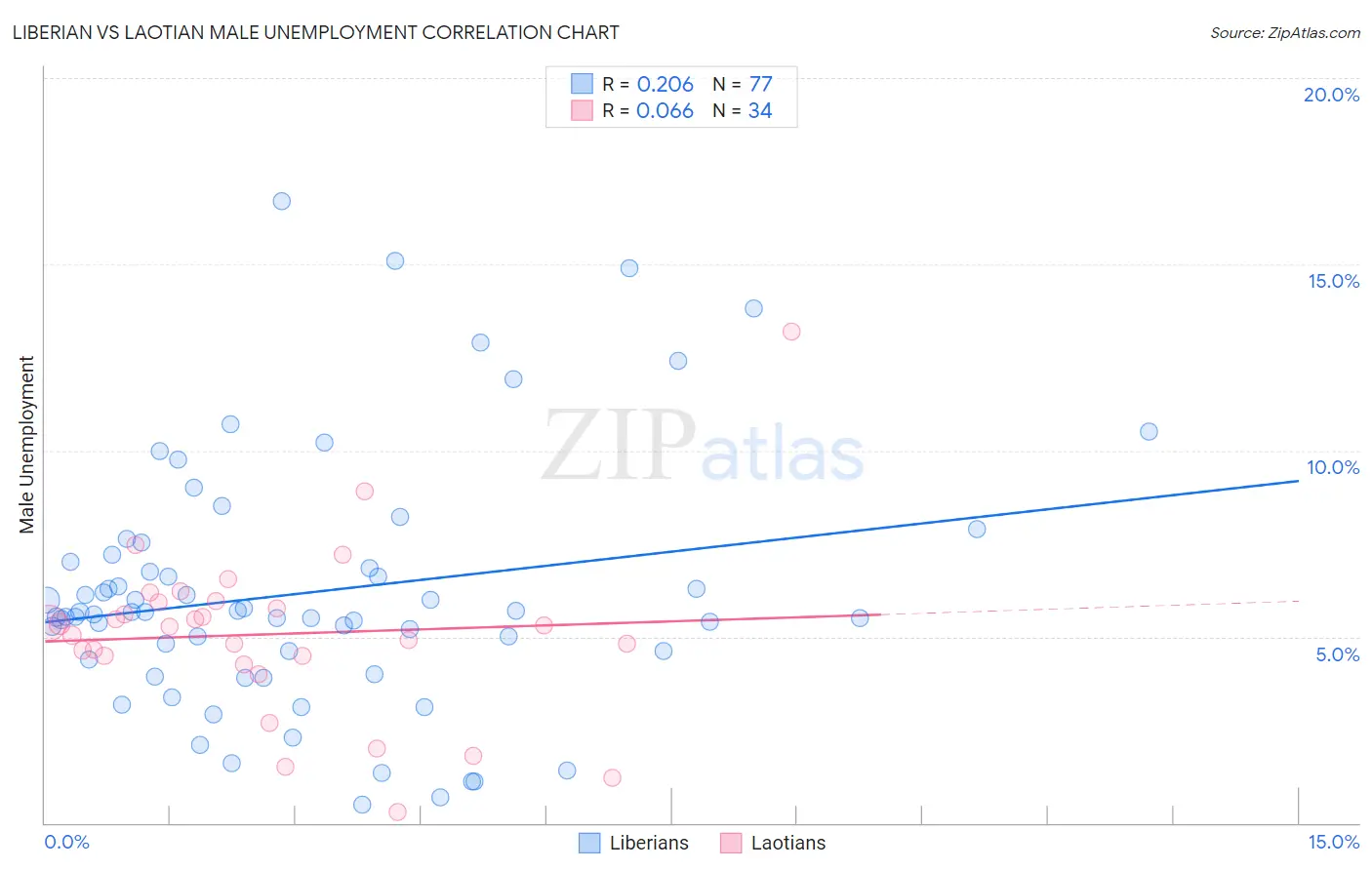 Liberian vs Laotian Male Unemployment