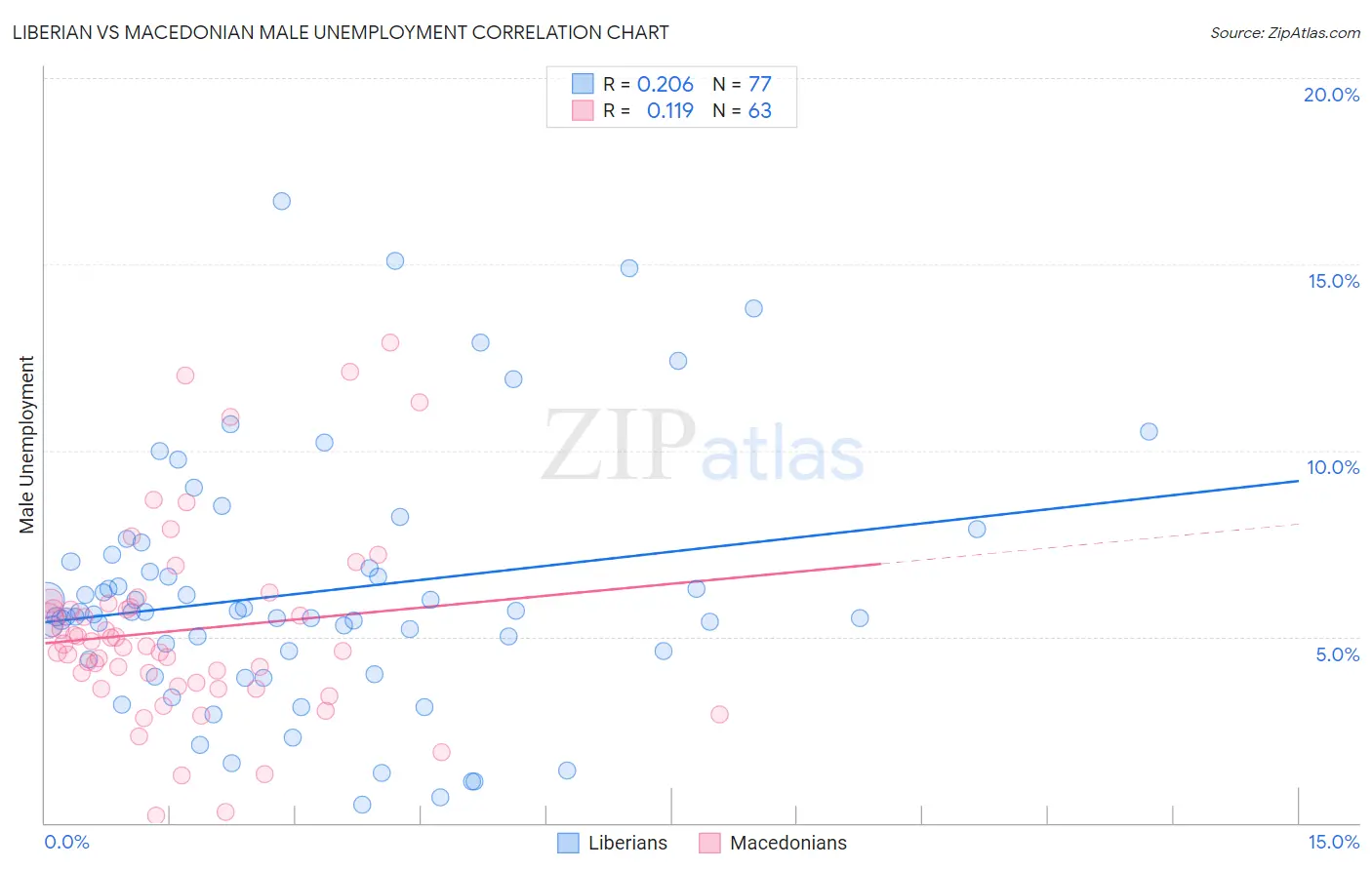 Liberian vs Macedonian Male Unemployment