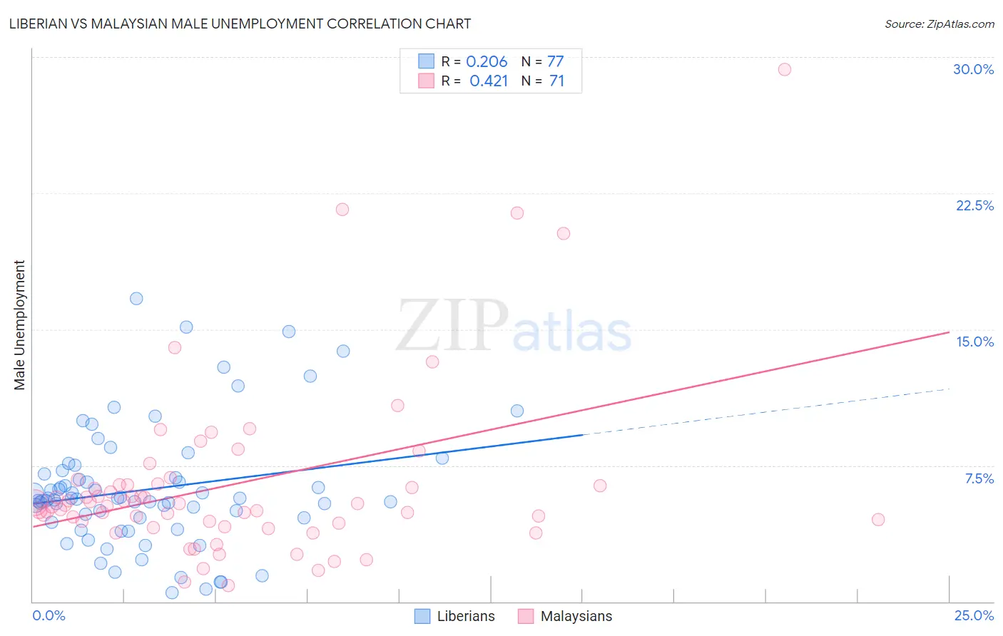 Liberian vs Malaysian Male Unemployment