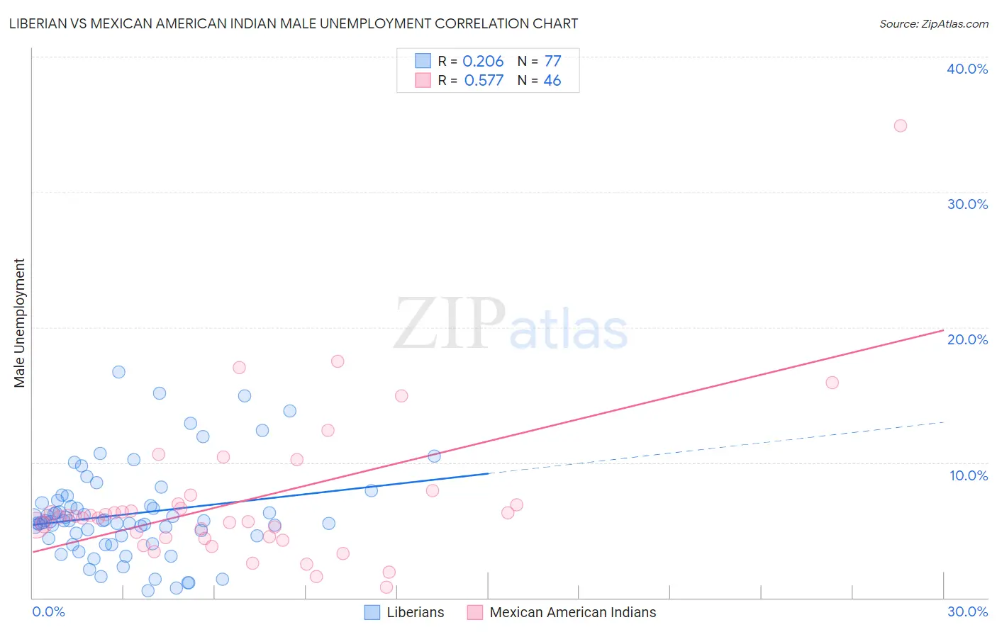 Liberian vs Mexican American Indian Male Unemployment