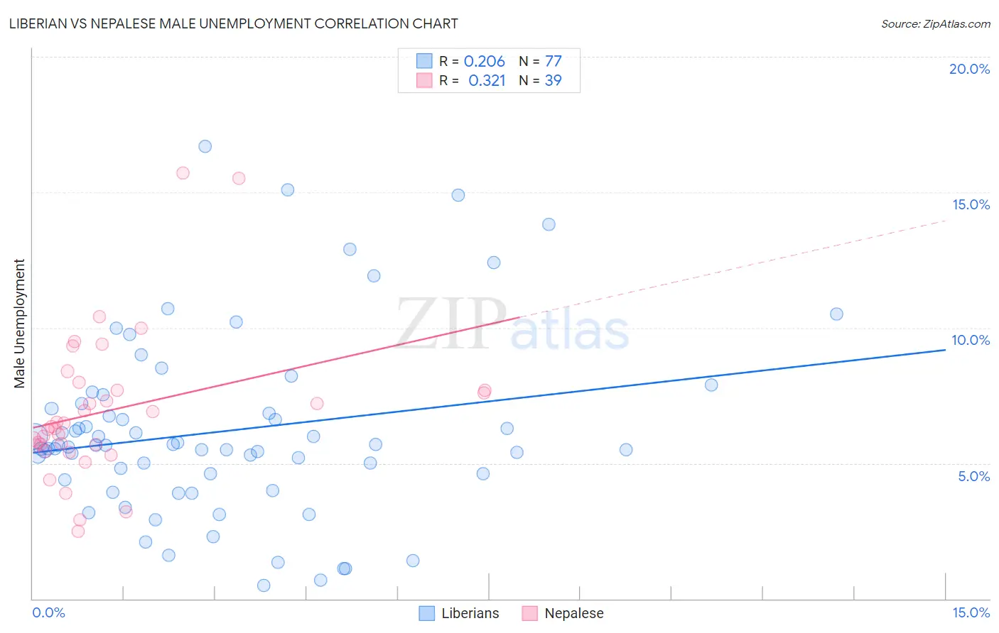 Liberian vs Nepalese Male Unemployment