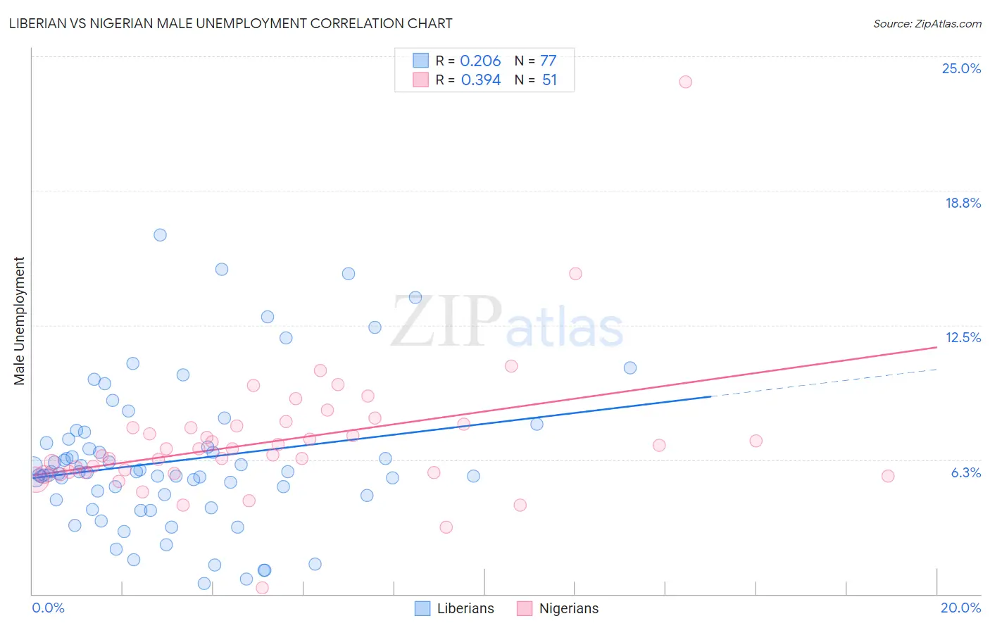 Liberian vs Nigerian Male Unemployment