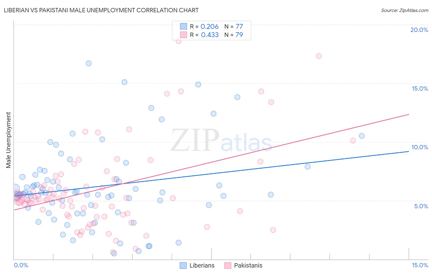 Liberian vs Pakistani Male Unemployment